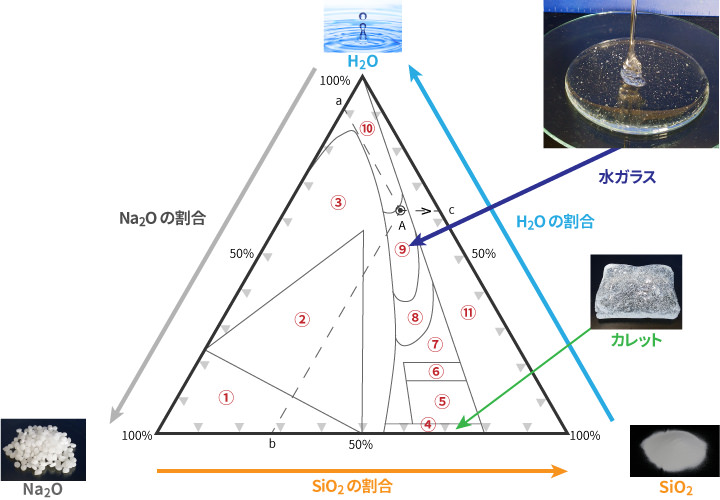 図1.Na2O-SiO2-H2O三成分系の領域図