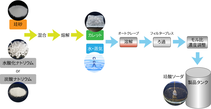 図2.乾式法の概略図