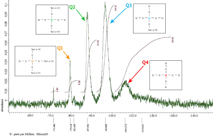図3.珪酸ソーダの29Si-NMRスペクトル