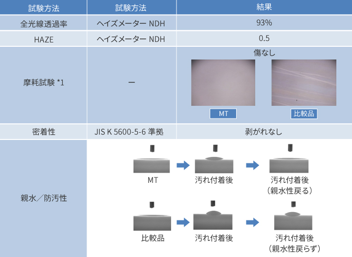 クリンファースト®MTの性能1